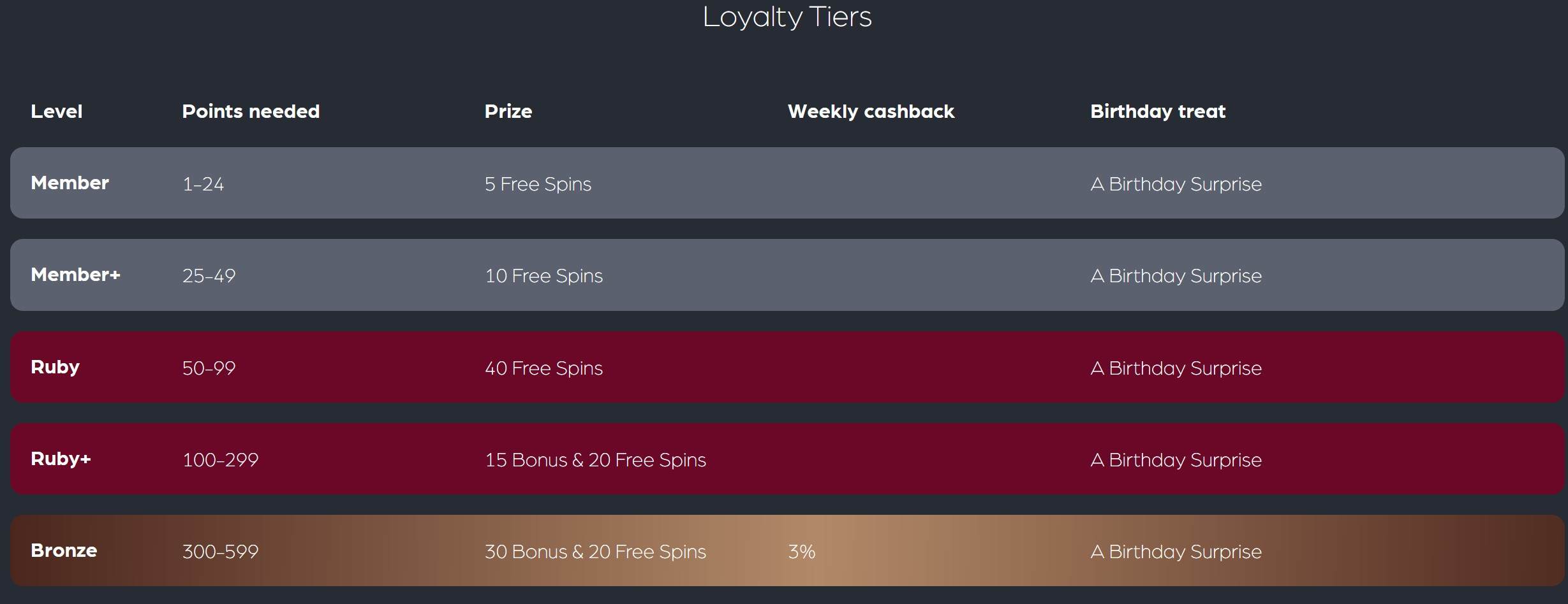 The Clubhouse casino Loyalty club steps